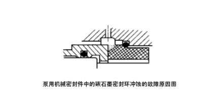 碳石墨机械密封环冲蚀原因分析?