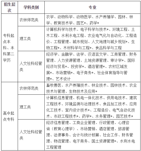 四川农业大学收费