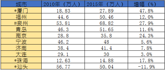 厦门常住人口_2017年厦门常住人口突破400万 出生人口进一步增长 附图表(2)