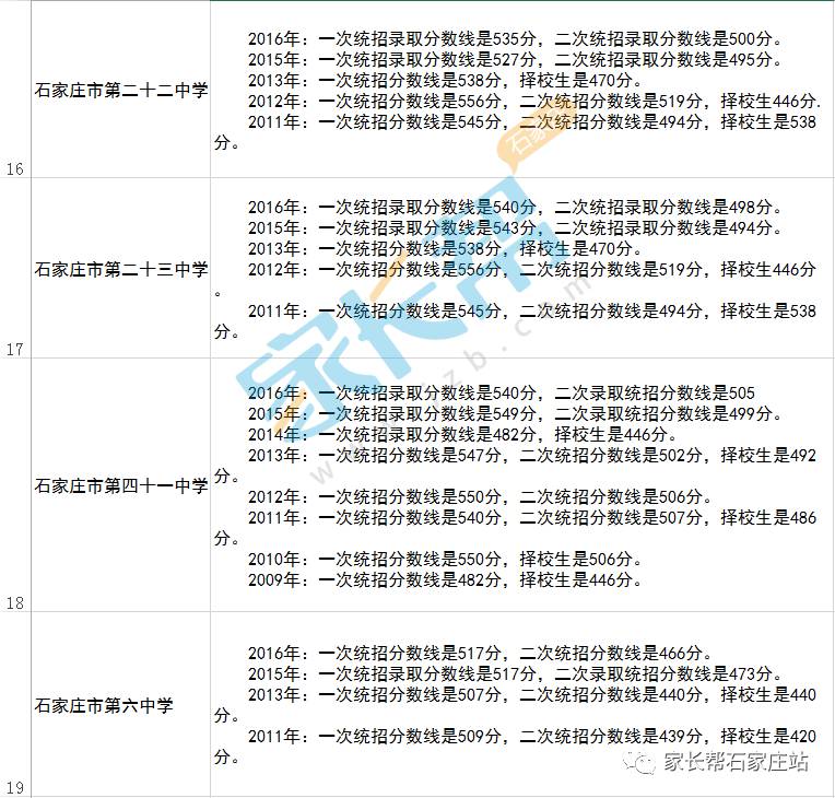 石家庄各高中近八年分数线大汇总!简直不能在全了!