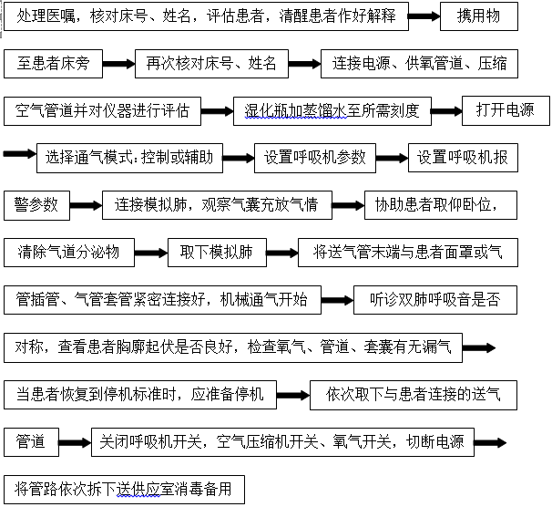 不做菜鸟!呼吸机操作流程详解