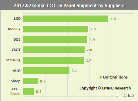 17年2月 CINNO Research 全球液晶电视面板月