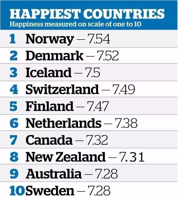 【你幸福吗】联合国发布2017全球各国幸福指数排名