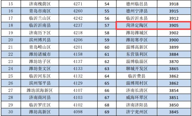 山东人口大县排名_山东省第一人口大县,经济实力不容小觑(3)