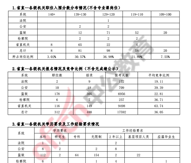 安徽省公务员职位表