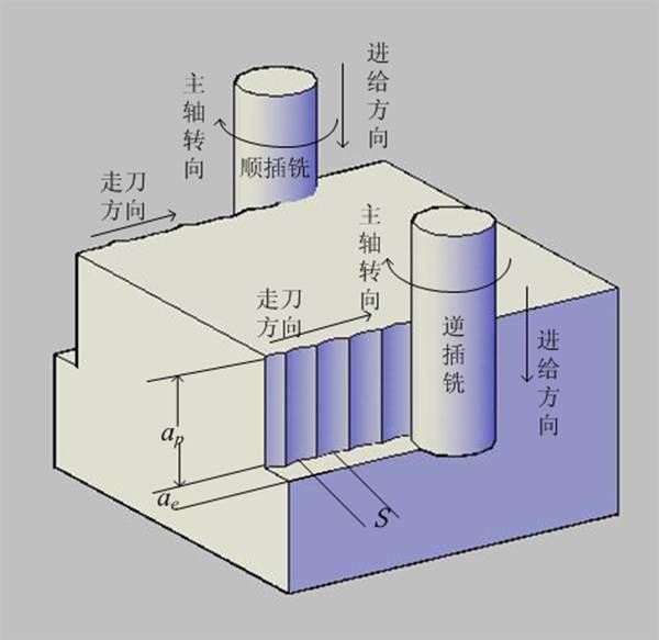 金属切削加工刀具应用 插铣参数对刀具寿命影响规律及