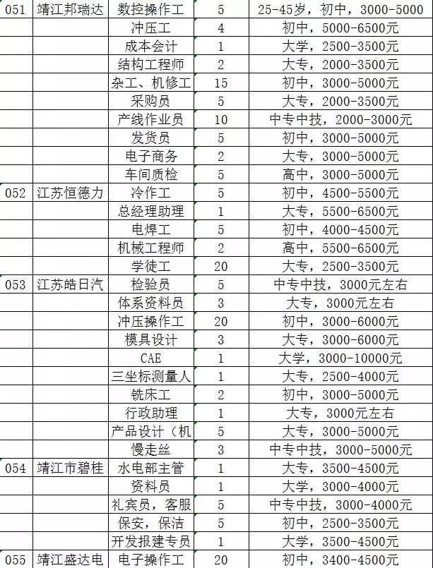 靖江招聘信息_靖江日报数字报 本周招聘信息