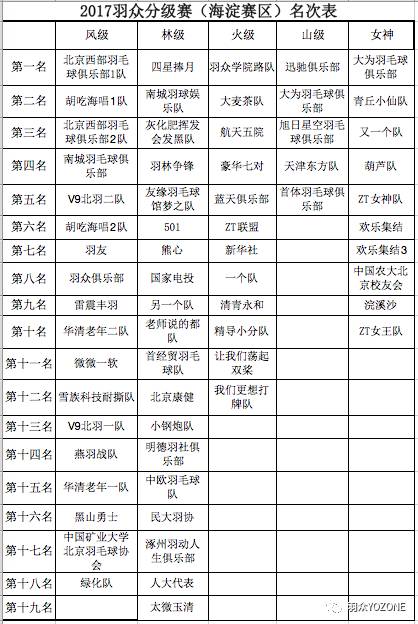 成绩公布 2017羽众分级赛(海淀赛区)风林火山冠军有归属