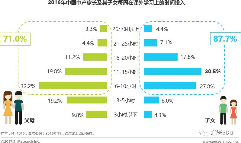 家长在子女课外学习上有大量经济投入