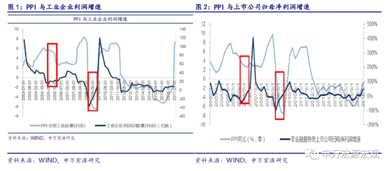 PPI ҵӯ߼ йܶȹ۲(03.20