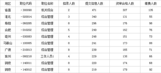 2017安徽公务员考试第五天报名人数达7.69万