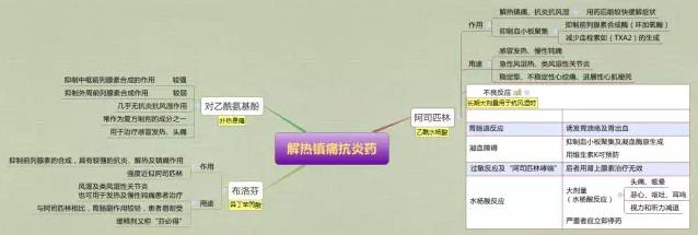 思维导图丨解热镇痛抗炎药