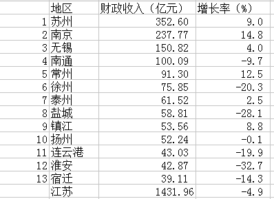 淮安市gdp全省排名_2017江苏第一季度全省GDP出炉