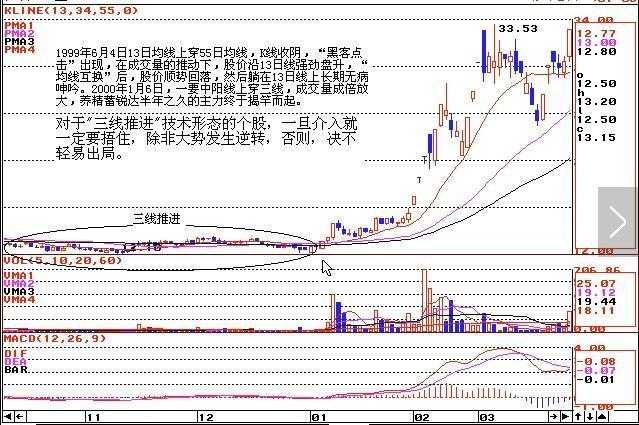 股票一旦出现"三线推进"形态, 果断买入!