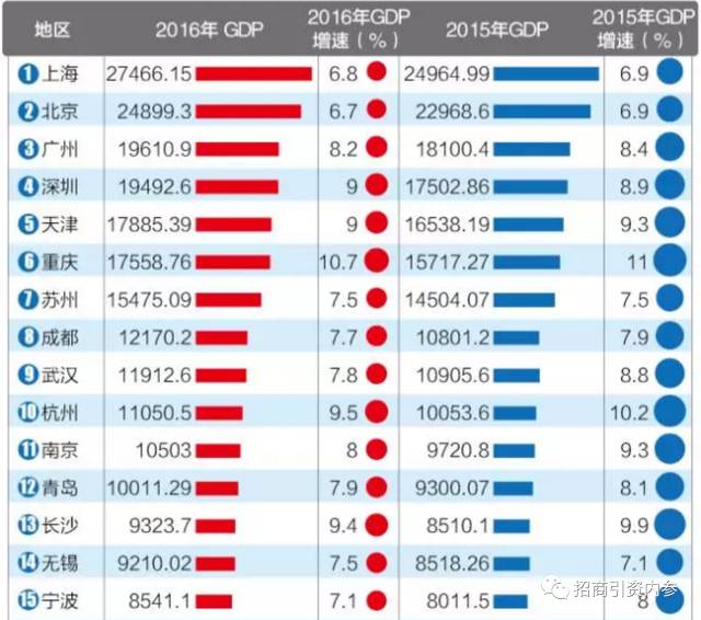 大连gdp多少亿_中国最富的5个省份 你家乡上榜了吗(2)