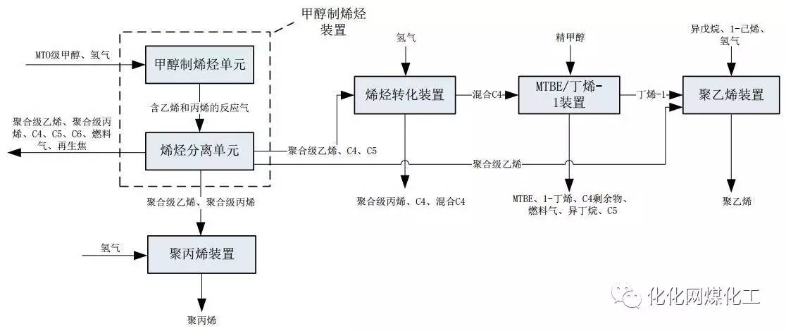 青海180万吨甲醇制烯烃项目开工