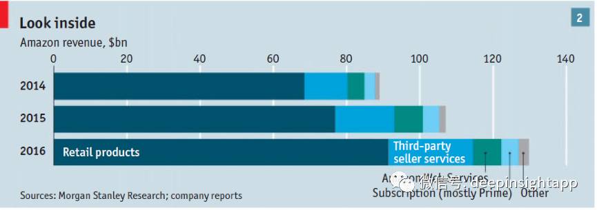 月收入5000退休_2017年3月25日《经济学人》图文精华：亚马逊帝国来了