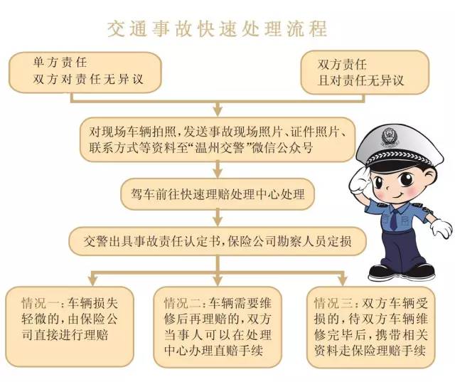 【知识普及】一张图,教会你交通事故处理流程