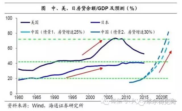 美国金融危机后gdp_16年或是中国地产市场的历史大顶 地产过热难以持续(3)