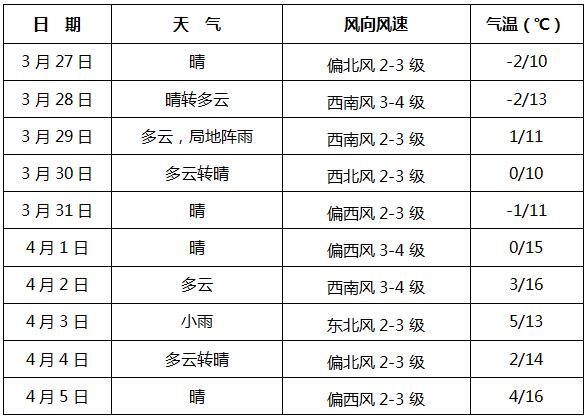 长春5月10号天气预报