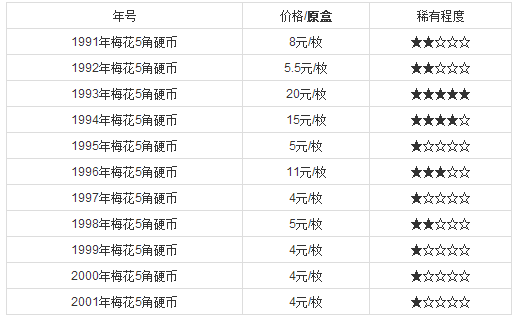 如果您家里有梅花图案的5角硬币,那您就收藏起来吧,有藏友表示:"该币