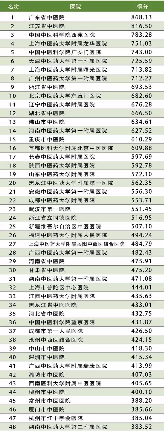 中国中医医院排行榜 全国100强