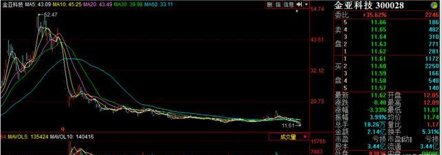 金亚科技,8个一字板跌停后,竟然还能再跌50%