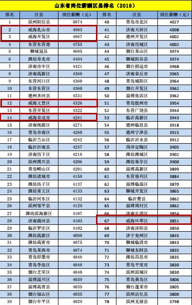 山东gdp区县排行榜_山东136个县市区GDP排名,临沂市兰山区第七名(2)