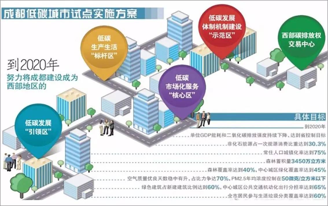 低碳城市试点实施方案》正式印发,其中明确到2020年,努力将成都建设