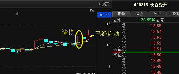 【技术分析】长春经开这支股票,在22日出现涨停之后,股价出现短暂回落