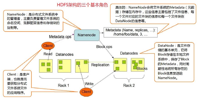 为什么说HDFS是分布式计算的存储基石?