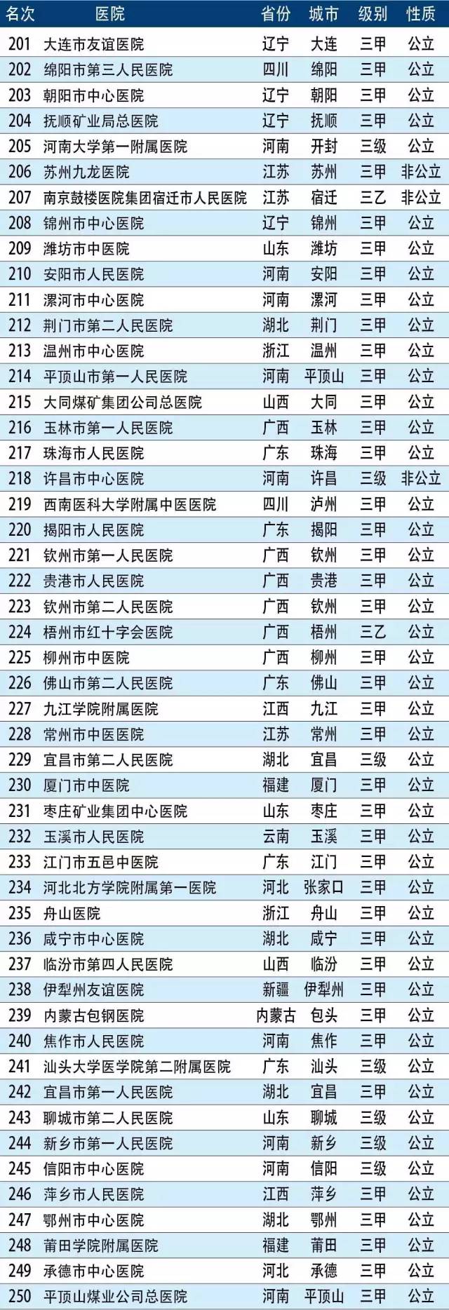中国1700家医院最强排行榜:地级、县级、中医
