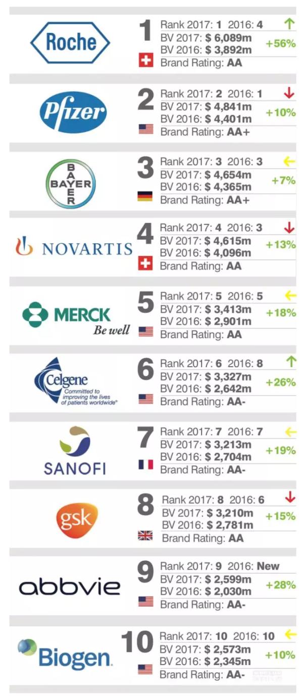 2017全球制药企业品牌价值前10强!
