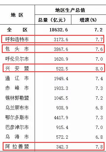 内蒙古gdp排名2021_内蒙古财经大学排名(2)