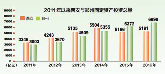 西安与郑州gdp