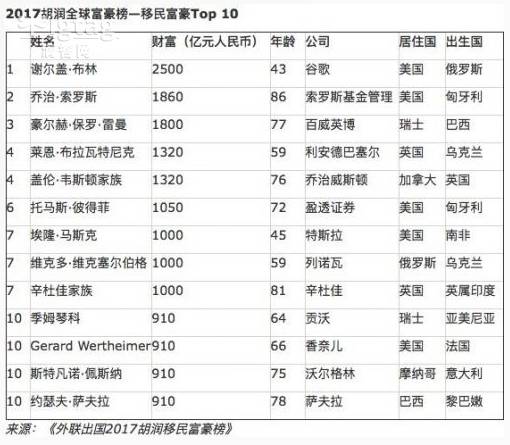 最新全球移民富豪榜：谷歌布林2500亿元排第谈球吧体育一(图1)