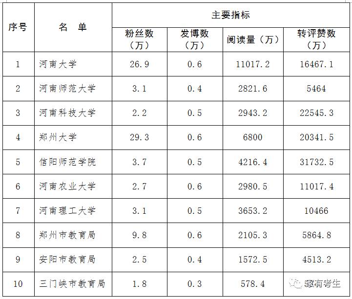 关注｜河南教育界谁的微信、微博做得好！省教育厅给出答案