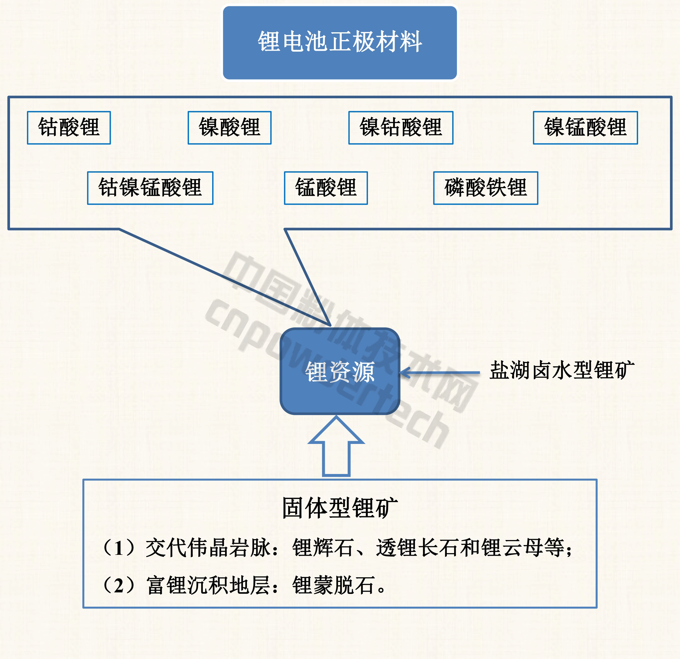 电解液和其他材料组成,锂电池产业链所涉及的矿物材料主要包括锂辉石