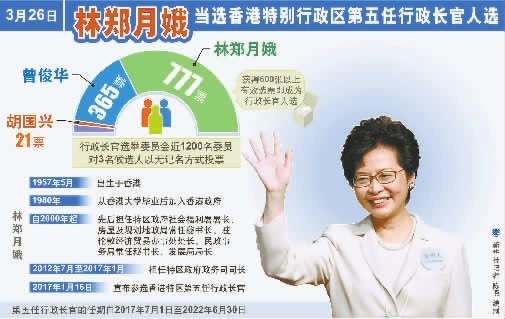 搜狐公众平台 - 林郑月娥当选香港特区第五任行