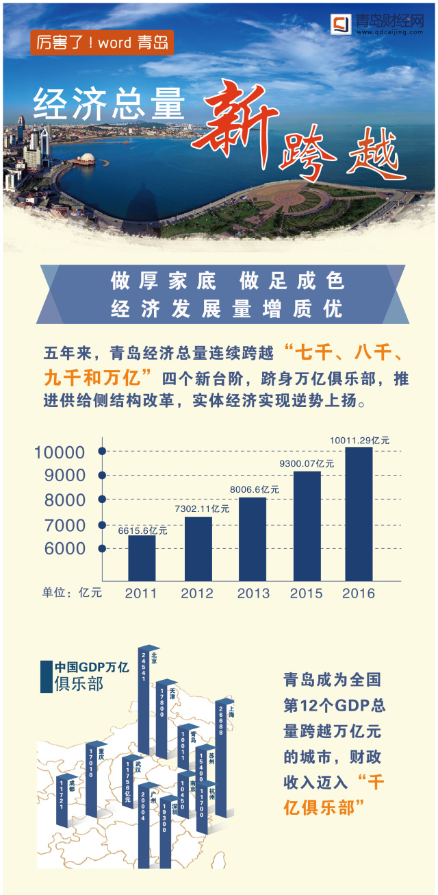 青岛市历年经济总量_青岛市地图