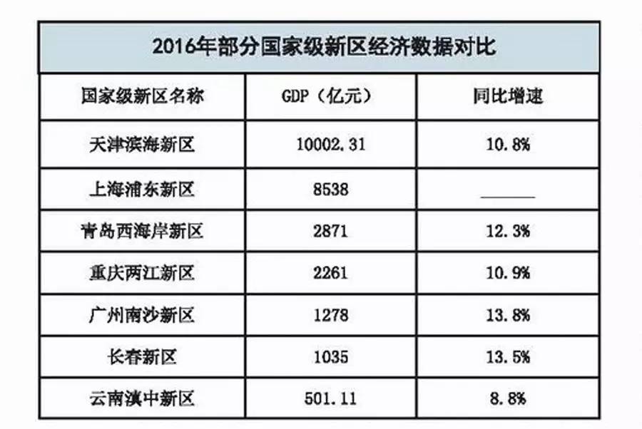 天津滨海新区gdp对比_重磅 天津入围全国最健康宜居城市,专治不服 实至名归(3)