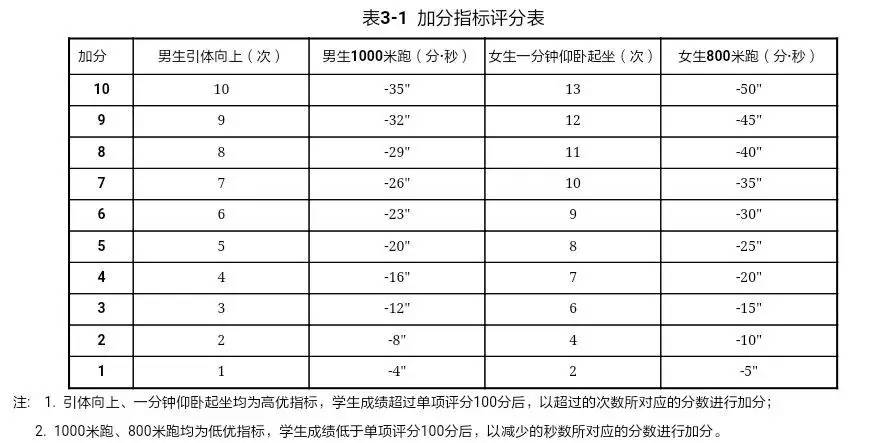 男生单项评分表单项指标评分表体测项目与权重表最近就要体能测试了