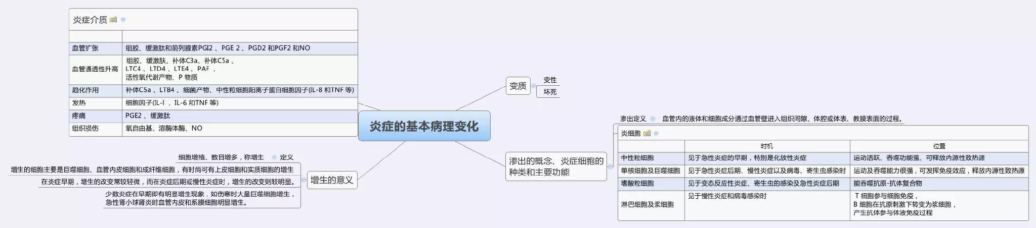 医学思维导图全套完整打印版病理学