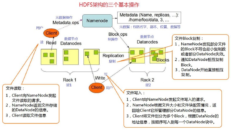 为什么说hdfs是分布式计算的存储基石?