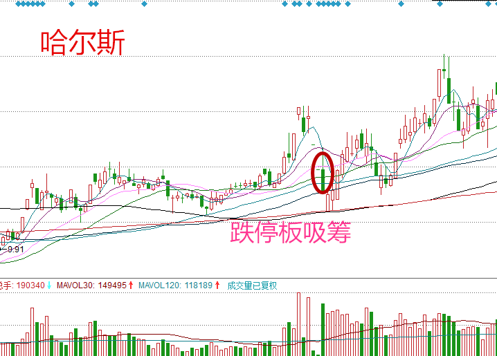 涨停板出货法重现江湖,跌停板还会远吗?