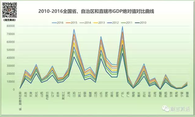 广东gdp变化_最新GDP排行 广东江苏山东居前3 东北增速回暖(2)