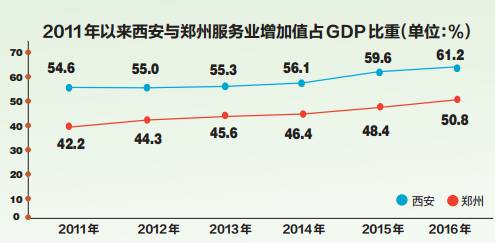 郑州市第三产业gdp_2017年河南各市GDP排行榜 郑州总量第一 11城增速下降 附榜单