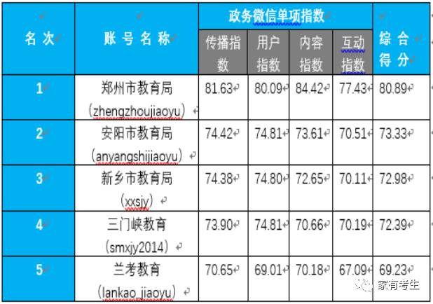 关注｜河南教育界谁的微信、微博做得好！省教育厅给出答案