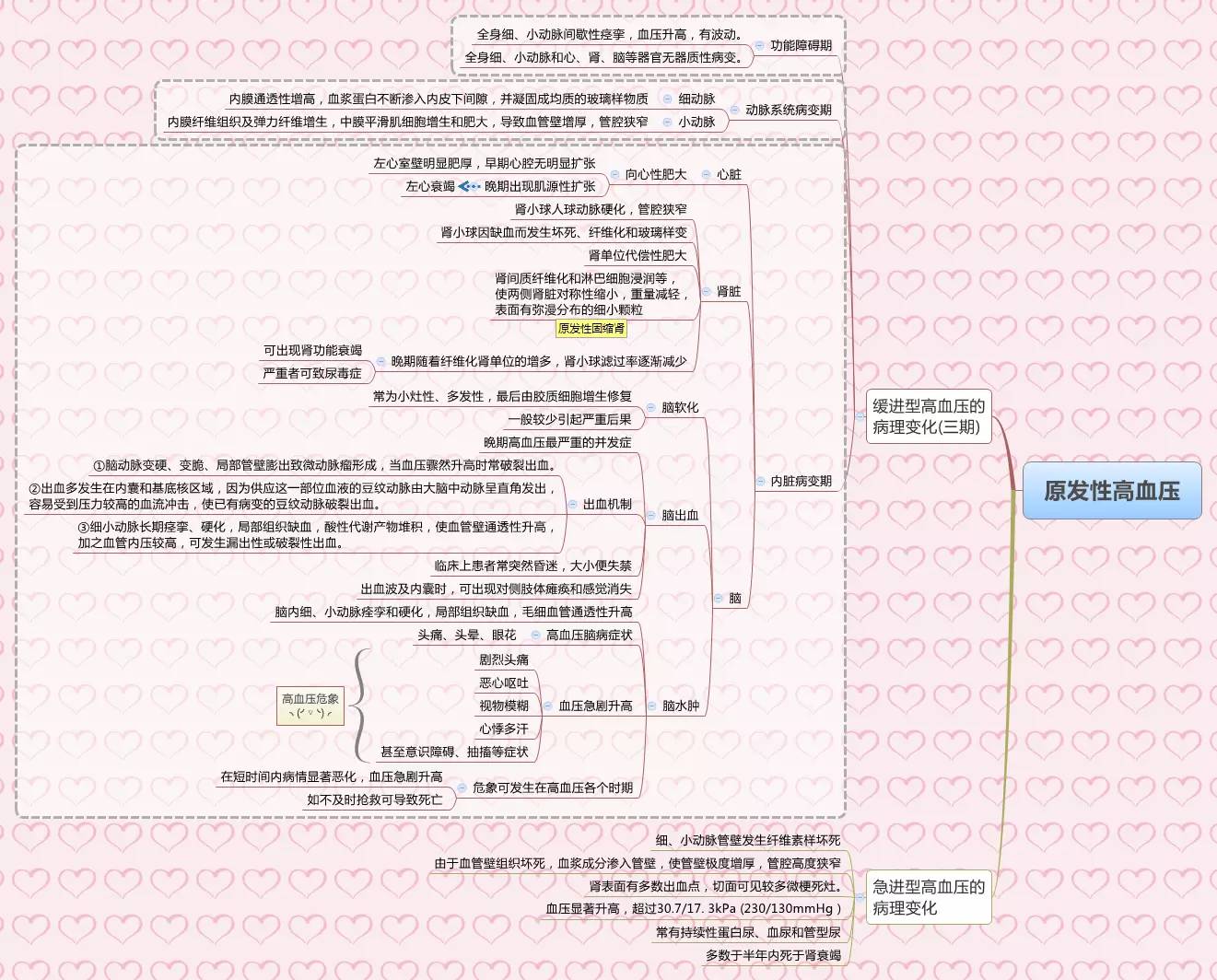 医学思维导图全套完整打印版(病理学)