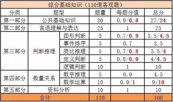 【备战520联考】事业单位联考考情